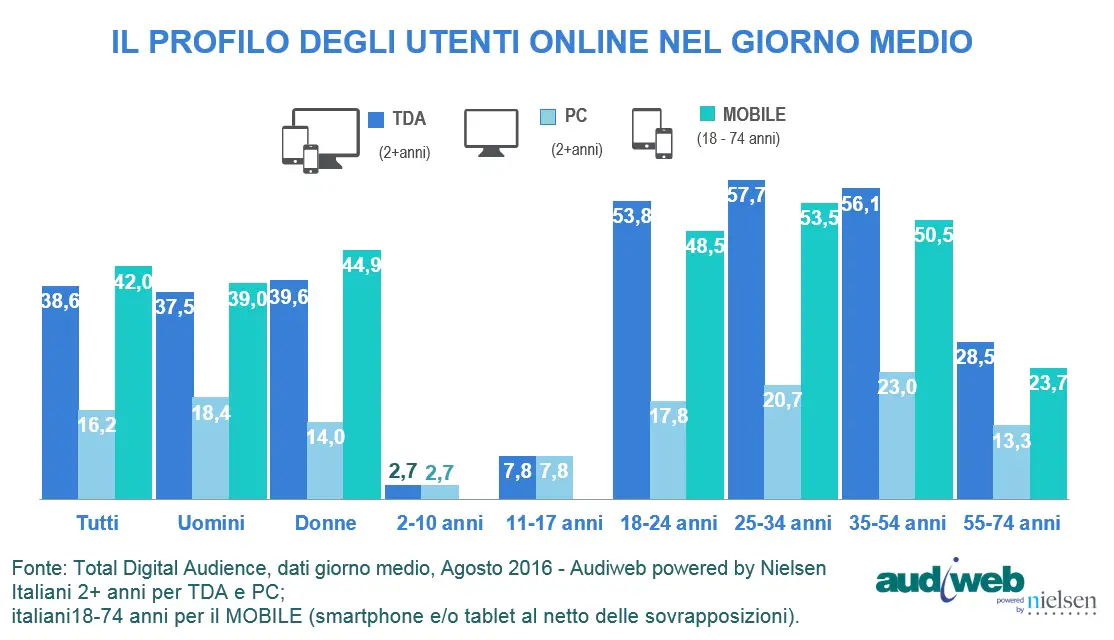 total digital audience agosto 2016